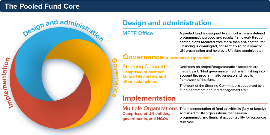 What Is An Inter agency Pooled Fund MPTF Office